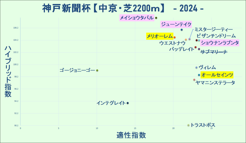 2024　神戸新聞杯　マトリクス　結果